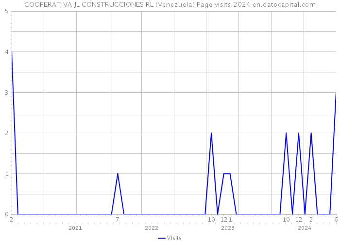 COOPERATIVA JL CONSTRUCCIONES RL (Venezuela) Page visits 2024 