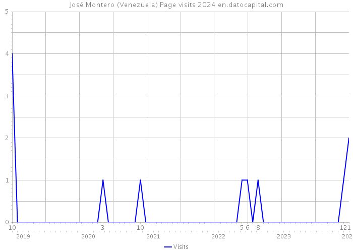 José Montero (Venezuela) Page visits 2024 