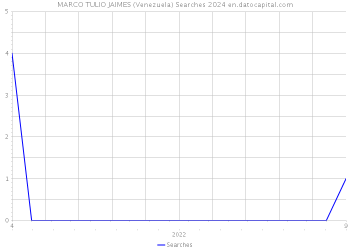 MARCO TULIO JAIMES (Venezuela) Searches 2024 