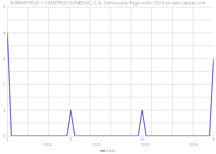 SUMINISTROS Y CONSTRUCCIONES NC, C.A. (Venezuela) Page visits 2024 