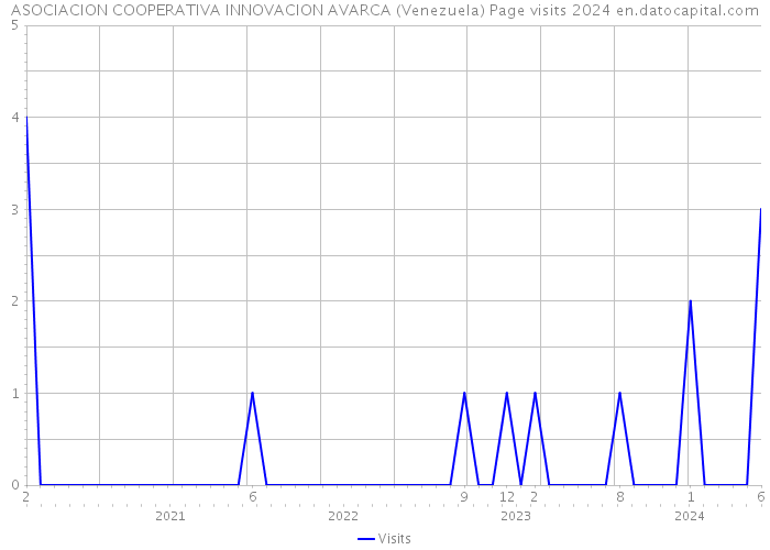 ASOCIACION COOPERATIVA INNOVACION AVARCA (Venezuela) Page visits 2024 