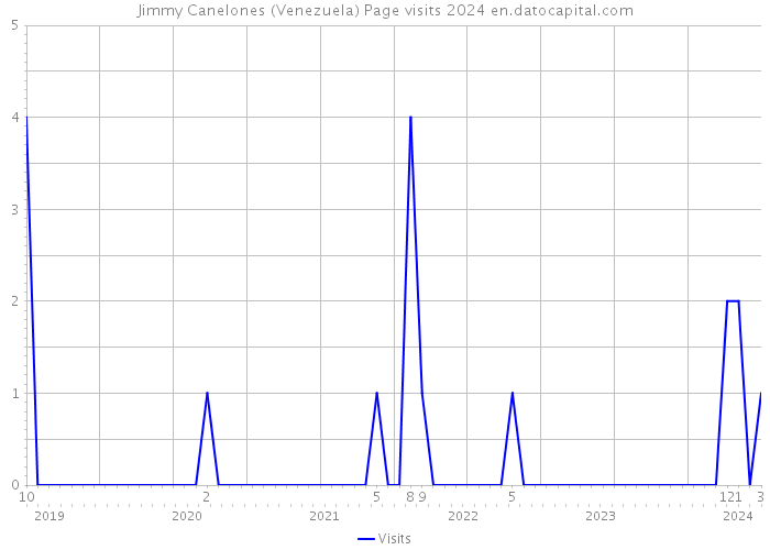 Jimmy Canelones (Venezuela) Page visits 2024 