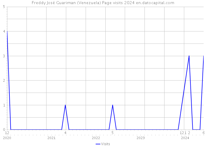 Freddy José Guariman (Venezuela) Page visits 2024 