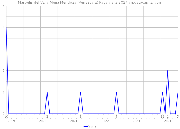 Marbelis del Valle Mejia Mendoza (Venezuela) Page visits 2024 