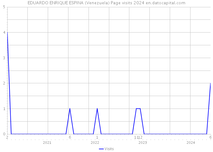 EDUARDO ENRIQUE ESPINA (Venezuela) Page visits 2024 