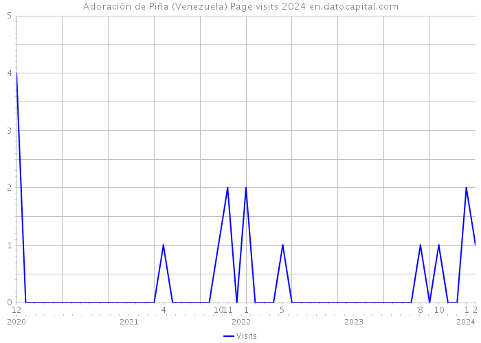 Adoración de Piña (Venezuela) Page visits 2024 