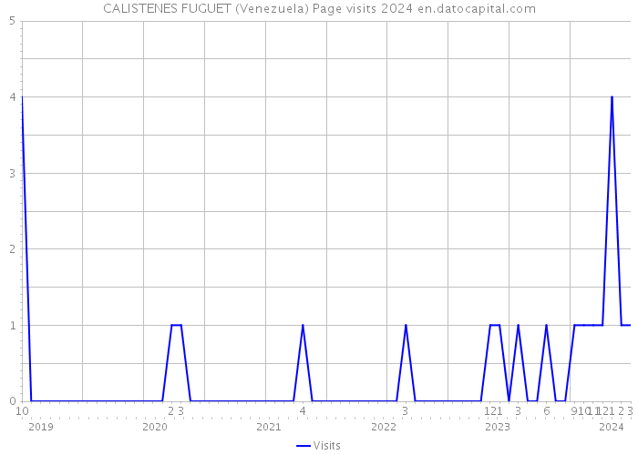 CALISTENES FUGUET (Venezuela) Page visits 2024 