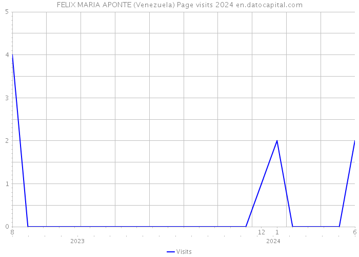 FELIX MARIA APONTE (Venezuela) Page visits 2024 