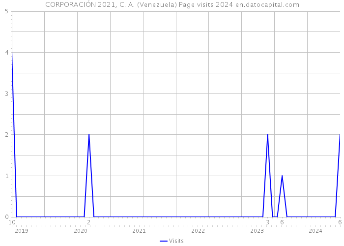CORPORACIÓN 2021, C. A. (Venezuela) Page visits 2024 