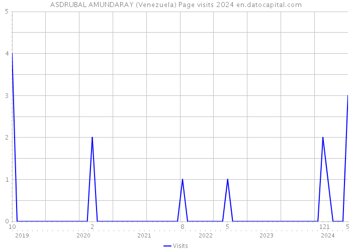 ASDRUBAL AMUNDARAY (Venezuela) Page visits 2024 