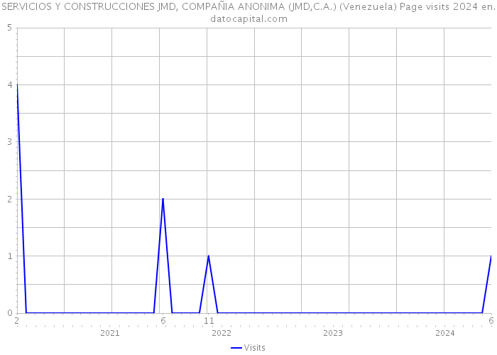 SERVICIOS Y CONSTRUCCIONES JMD, COMPAÑIA ANONIMA (JMD,C.A.) (Venezuela) Page visits 2024 