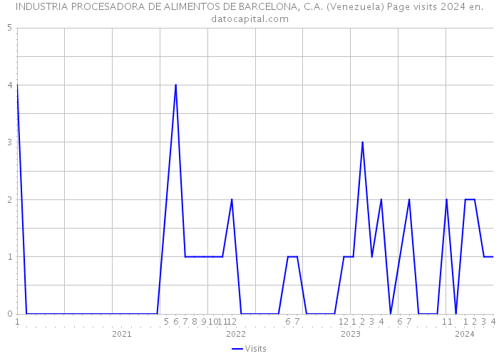 INDUSTRIA PROCESADORA DE ALIMENTOS DE BARCELONA, C.A. (Venezuela) Page visits 2024 
