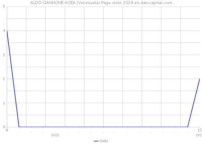 ALDO GIANNONE ACEA (Venezuela) Page visits 2024 