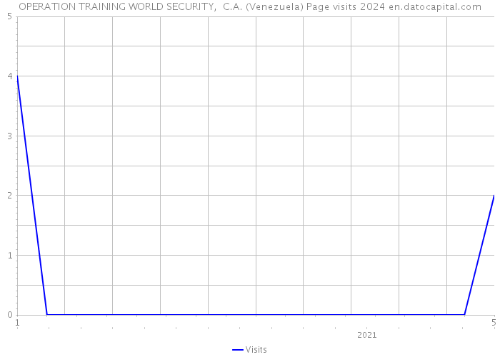 OPERATION TRAINING WORLD SECURITY, C.A. (Venezuela) Page visits 2024 