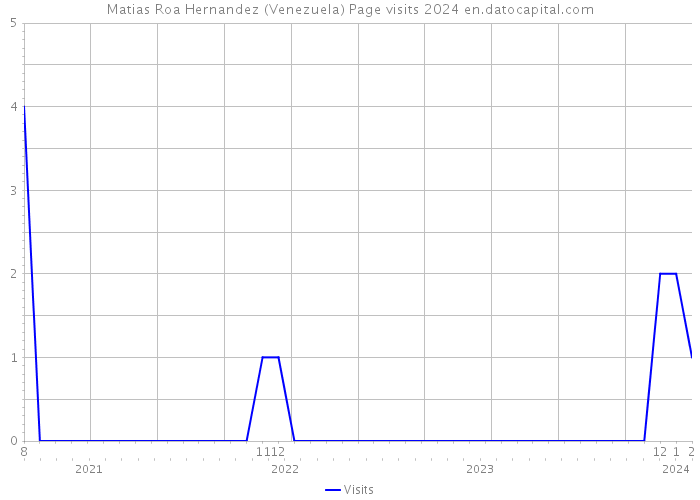 Matias Roa Hernandez (Venezuela) Page visits 2024 