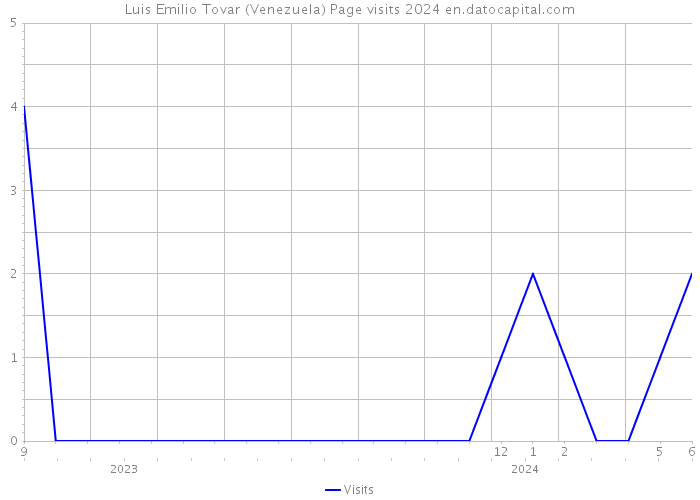 Luis Emilio Tovar (Venezuela) Page visits 2024 