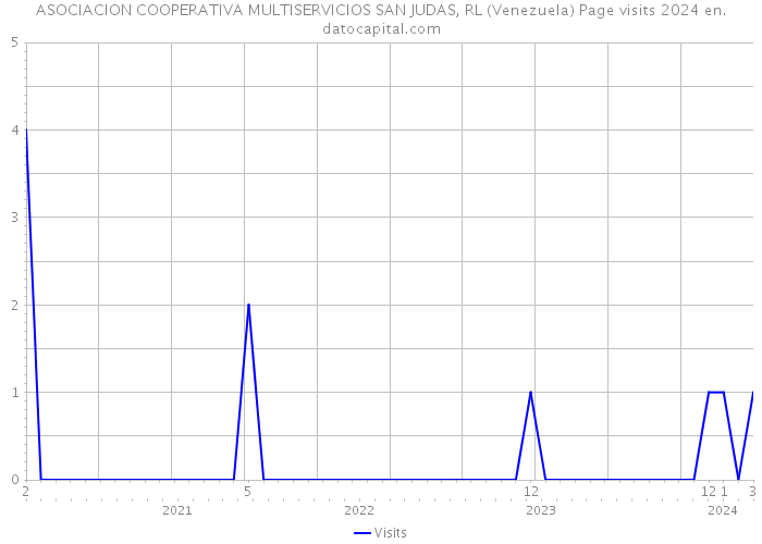 ASOCIACION COOPERATIVA MULTISERVICIOS SAN JUDAS, RL (Venezuela) Page visits 2024 