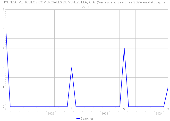 HYUNDAI VEHICULOS COMERCIALES DE VENEZUELA, C.A. (Venezuela) Searches 2024 