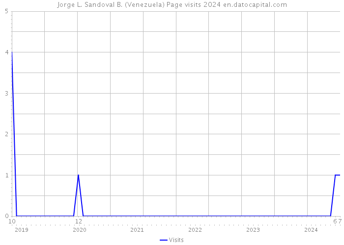 Jorge L. Sandoval B. (Venezuela) Page visits 2024 