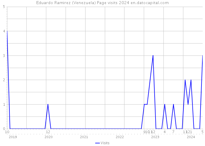 Eduardo Ramirez (Venezuela) Page visits 2024 