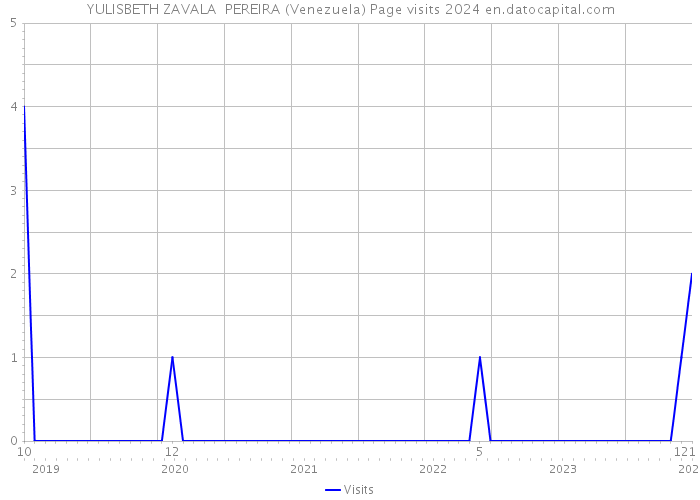 YULISBETH ZAVALA PEREIRA (Venezuela) Page visits 2024 