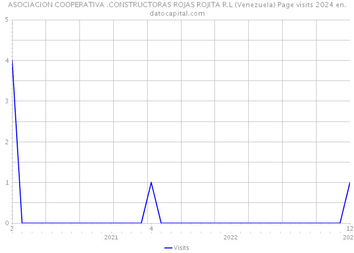 ASOCIACION COOPERATIVA .CONSTRUCTORAS ROJAS ROJITA R.L (Venezuela) Page visits 2024 