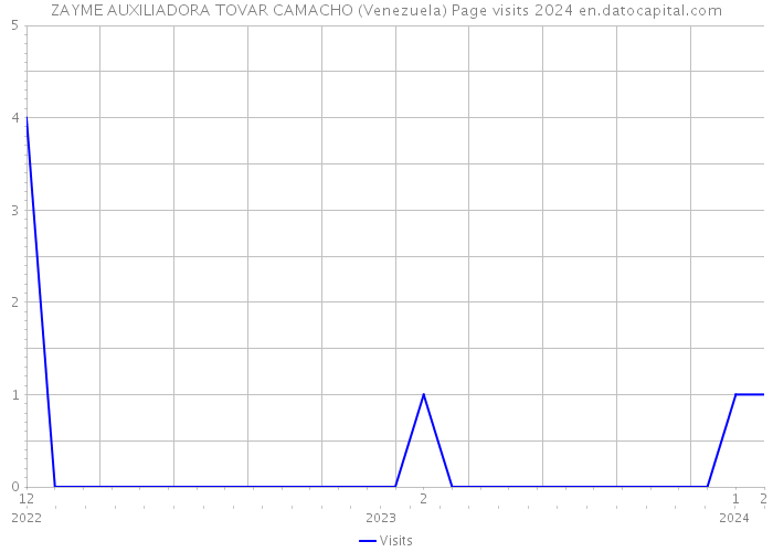 ZAYME AUXILIADORA TOVAR CAMACHO (Venezuela) Page visits 2024 