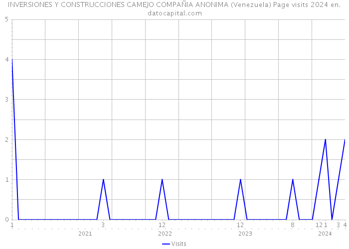 INVERSIONES Y CONSTRUCCIONES CAMEJO COMPAÑIA ANONIMA (Venezuela) Page visits 2024 