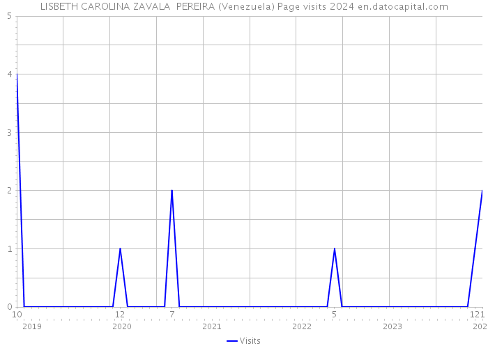 LISBETH CAROLINA ZAVALA PEREIRA (Venezuela) Page visits 2024 