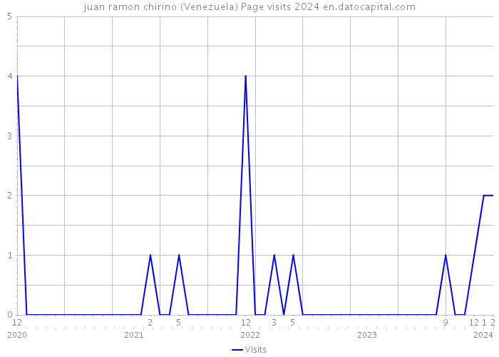 juan ramon chirino (Venezuela) Page visits 2024 
