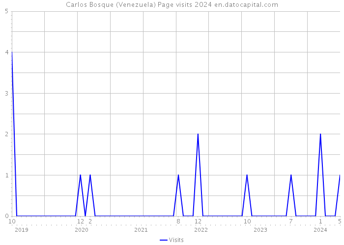 Carlos Bosque (Venezuela) Page visits 2024 