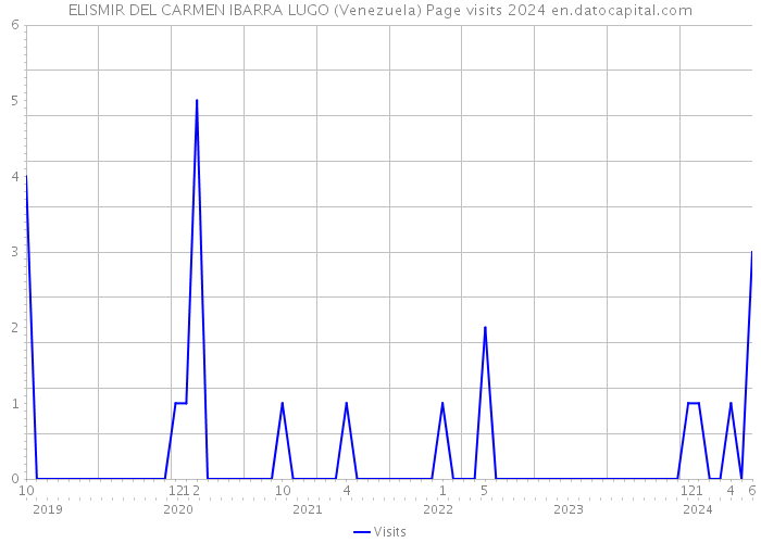 ELISMIR DEL CARMEN IBARRA LUGO (Venezuela) Page visits 2024 