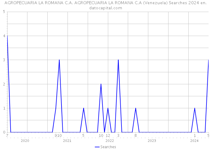 AGROPECUARIA LA ROMANA C.A. AGROPECUARIA LA ROMANA C.A (Venezuela) Searches 2024 