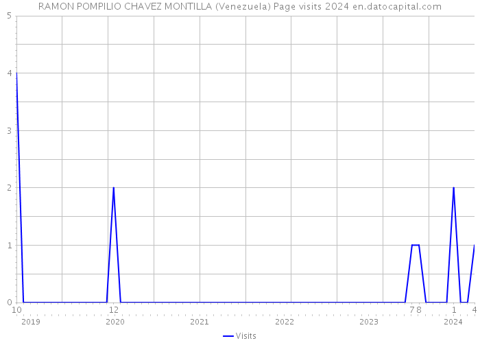 RAMON POMPILIO CHAVEZ MONTILLA (Venezuela) Page visits 2024 