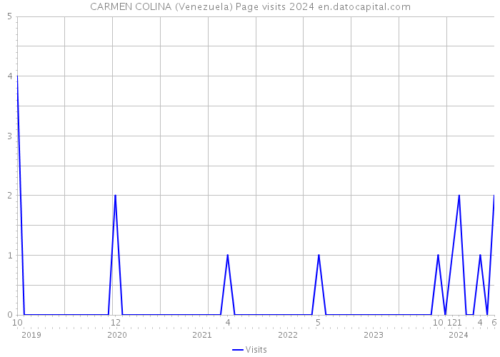 CARMEN COLINA (Venezuela) Page visits 2024 