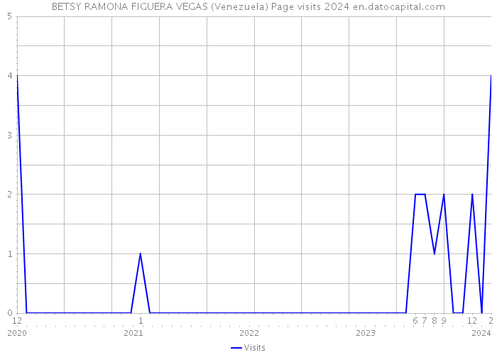 BETSY RAMONA FIGUERA VEGAS (Venezuela) Page visits 2024 