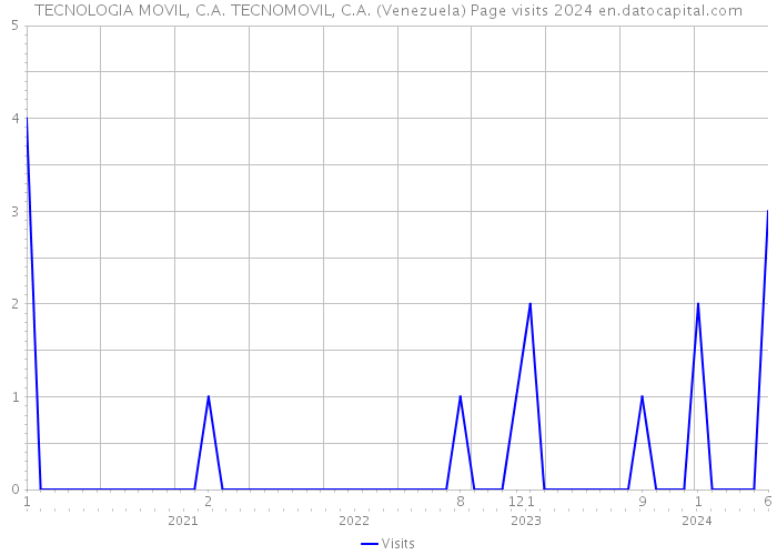 TECNOLOGIA MOVIL, C.A. TECNOMOVIL, C.A. (Venezuela) Page visits 2024 