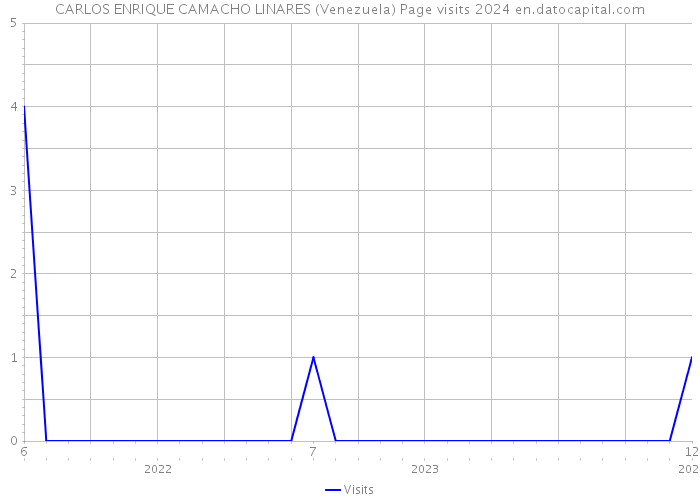 CARLOS ENRIQUE CAMACHO LINARES (Venezuela) Page visits 2024 