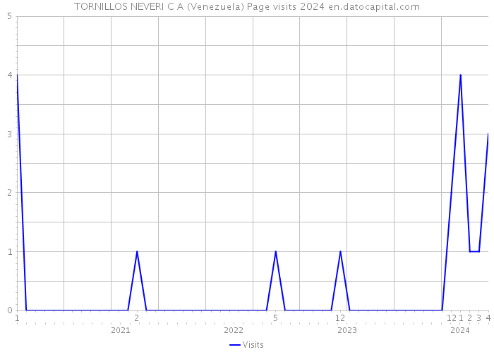 TORNILLOS NEVERI C A (Venezuela) Page visits 2024 