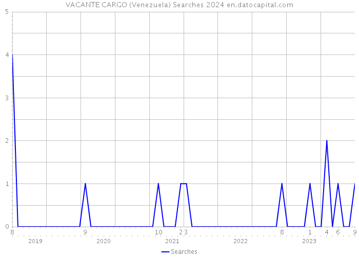 VACANTE CARGO (Venezuela) Searches 2024 