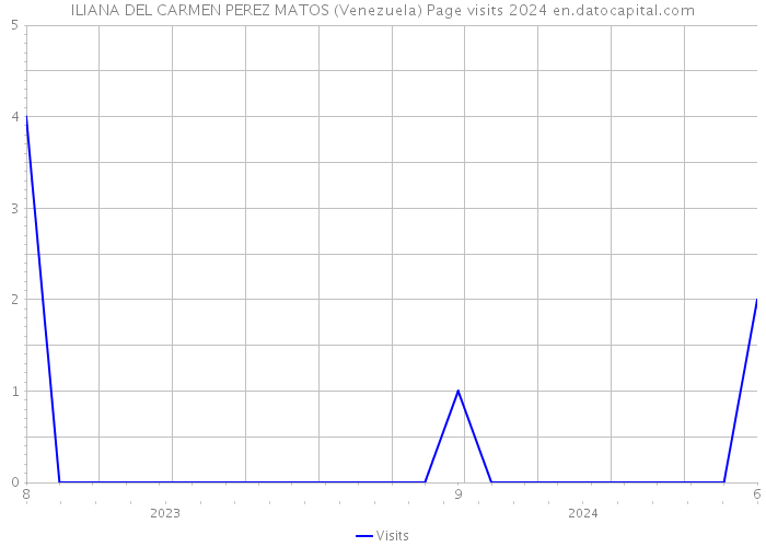 ILIANA DEL CARMEN PEREZ MATOS (Venezuela) Page visits 2024 