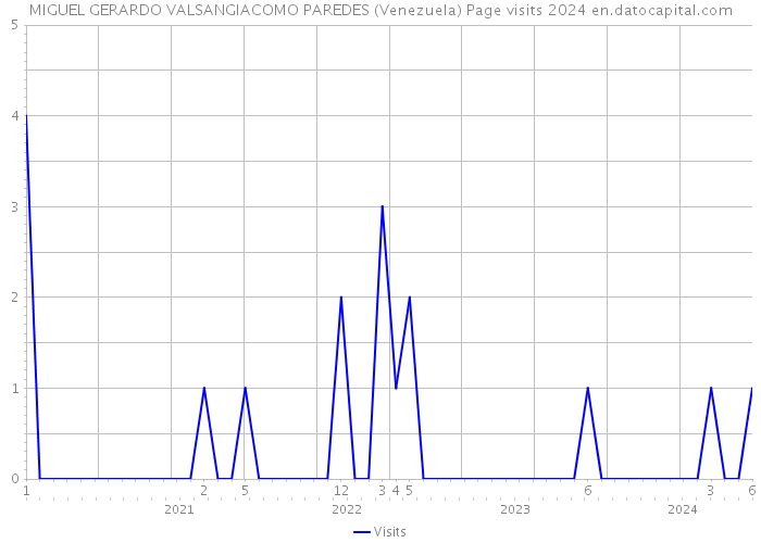 MIGUEL GERARDO VALSANGIACOMO PAREDES (Venezuela) Page visits 2024 