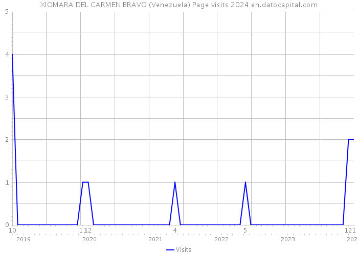XIOMARA DEL CARMEN BRAVO (Venezuela) Page visits 2024 