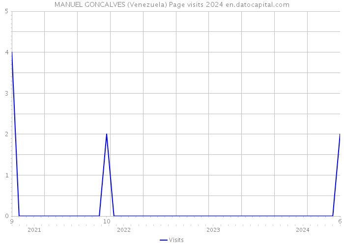 MANUEL GONCALVES (Venezuela) Page visits 2024 