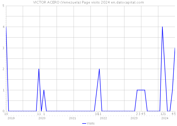 VICTOR ACERO (Venezuela) Page visits 2024 