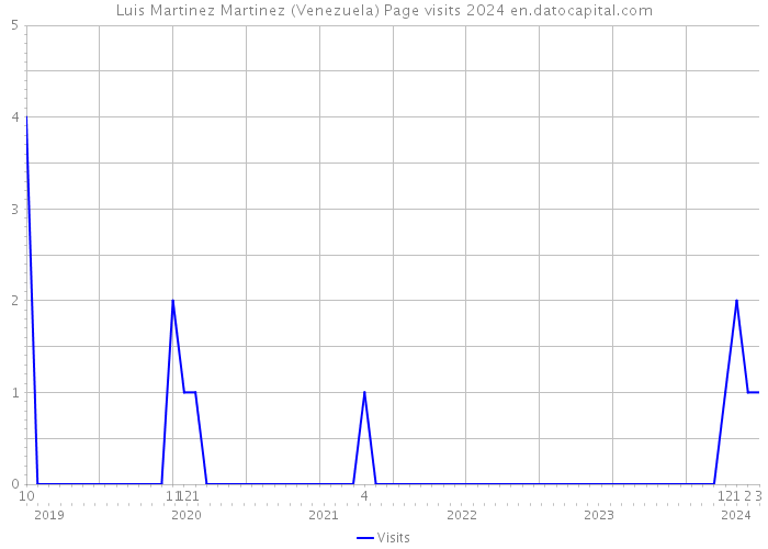 Luis Martinez Martinez (Venezuela) Page visits 2024 
