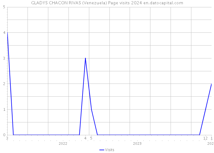 GLADYS CHACON RIVAS (Venezuela) Page visits 2024 