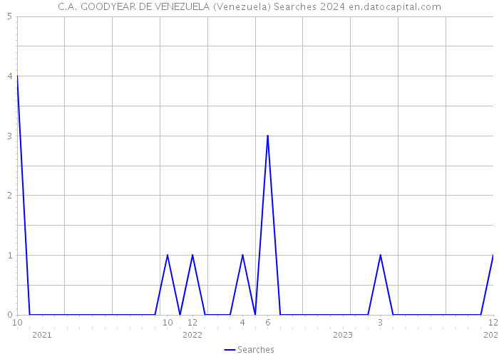 C.A. GOODYEAR DE VENEZUELA (Venezuela) Searches 2024 