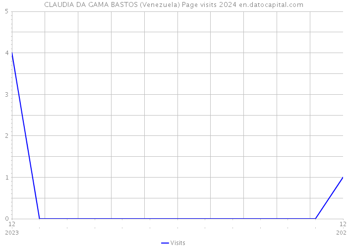 CLAUDIA DA GAMA BASTOS (Venezuela) Page visits 2024 