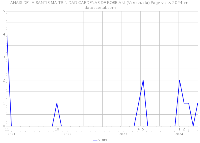 ANAIS DE LA SANTISIMA TRINIDAD CARDENAS DE ROBBIANI (Venezuela) Page visits 2024 
